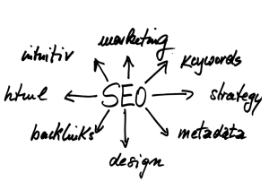 Impact Of SEO on Business