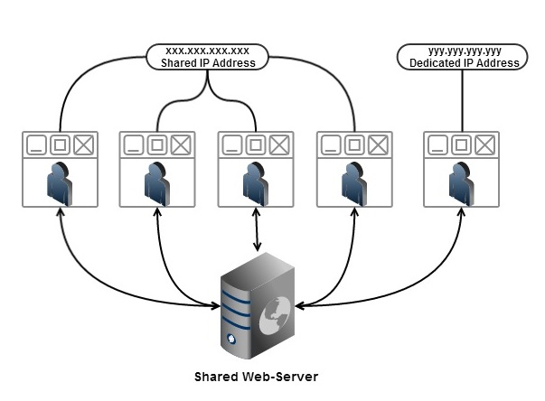 shared and dedicated IP