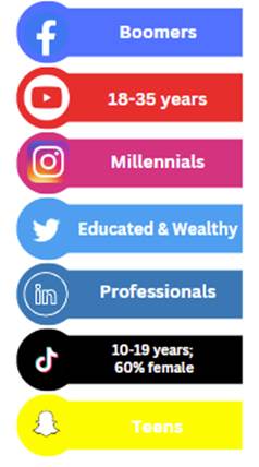 Target Social Media Channel