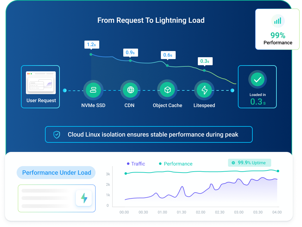 Business hosting in India performance dashboard